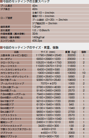 今回のセッティングの主要スペック、今回のセッティングのサイズ・質量、個数